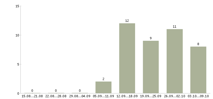 Работа повар вахта Нижний новгород - Число вакансий Нижний новгород по специальности повар вахта за 2 месяца