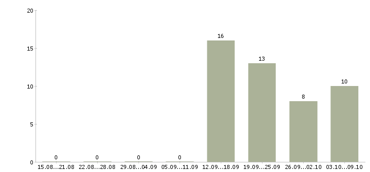 Работа продавец старший продавец Нижний новгород - Число вакансий Нижний новгород по специальности продавец старший продавец за 2 месяца