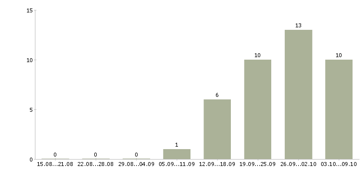 Работа менеджер на дому Нижний тагил - Число вакансий Нижний тагил по специальности менеджер на дому за 2 месяца