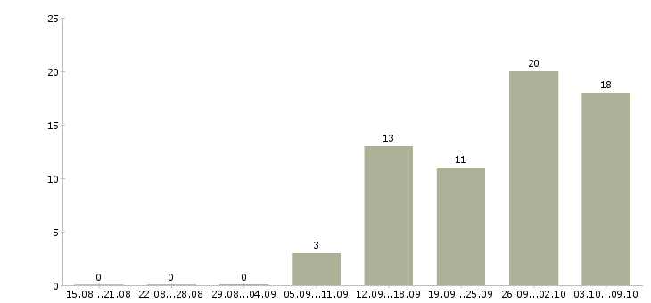 Работа сотрудник для работы на дому Нижний тагил - Число вакансий Нижний тагил по специальности сотрудник для работы на дому за 2 месяца