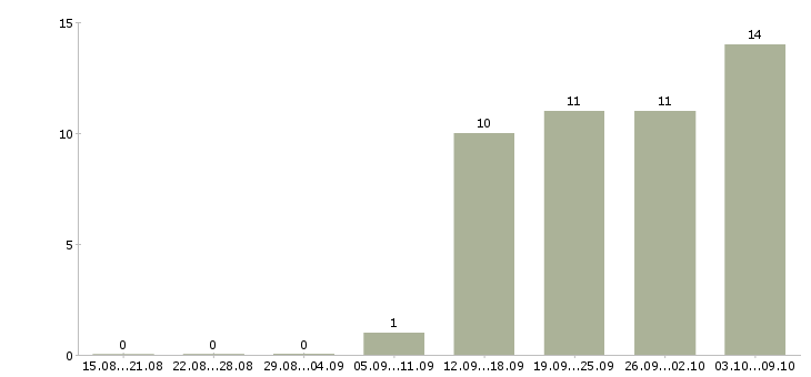 Работа требуется менеджер Нижний тагил - Число вакансий Нижний тагил по специальности требуется менеджер за 2 месяца