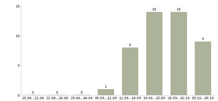 Работа дежурный оперативный Санкт-петербург - Число вакансий Санкт-петербург по специальности дежурный оперативный за 2 месяца