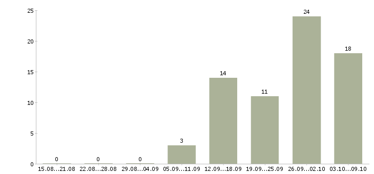 Работа диспетчер без опыта Санкт-петербург - Число вакансий Санкт-петербург по специальности диспетчер без опыта за 2 месяца