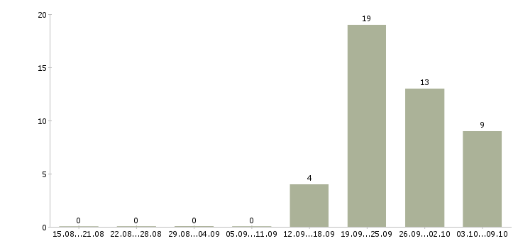 Работа няня на выходные Санкт-петербург - Число вакансий Санкт-петербург по специальности няня на выходные за 2 месяца