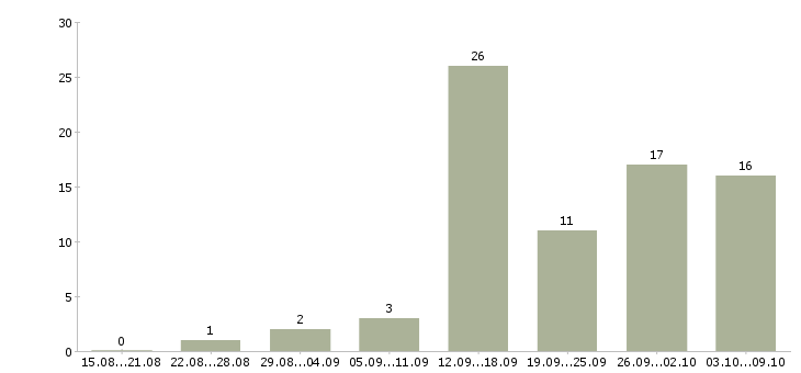Работа официант без опыта работы Санкт-петербург - Число вакансий Санкт-петербург по специальности официант без опыта работы за 2 месяца