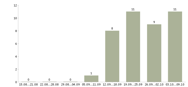 Работа сотрудник на пк Симферополь - Число вакансий Симферополь по специальности сотрудник на пк за 2 месяца