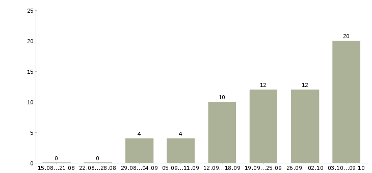 Работа требуются сотрудники Симферополь - Число вакансий Симферополь по специальности требуются сотрудники за 2 месяца