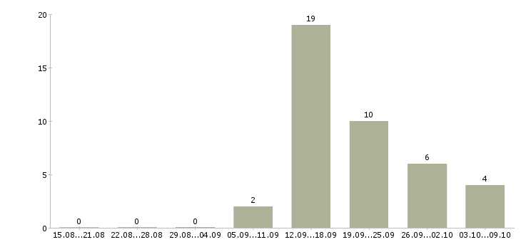 Работа специалист по управлению персоналом Татарстан - Число вакансий Татарстан по специальности специалист по управлению персоналом за 2 месяца