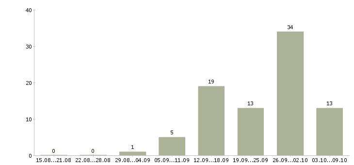 Работа управляющий сетью Татарстан - Число вакансий Татарстан по специальности управляющий сетью за 2 месяца