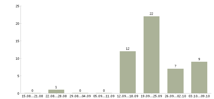Работа менеджер без продаж Улан-удэ - Число вакансий Улан-удэ по специальности менеджер без продаж за 2 месяца