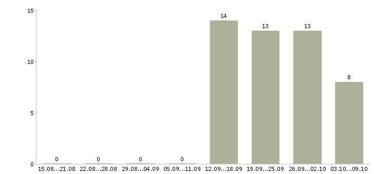 Работа требуются операторы Улан-удэ - Число вакансий Улан-удэ по специальности требуются операторы за 2 месяца