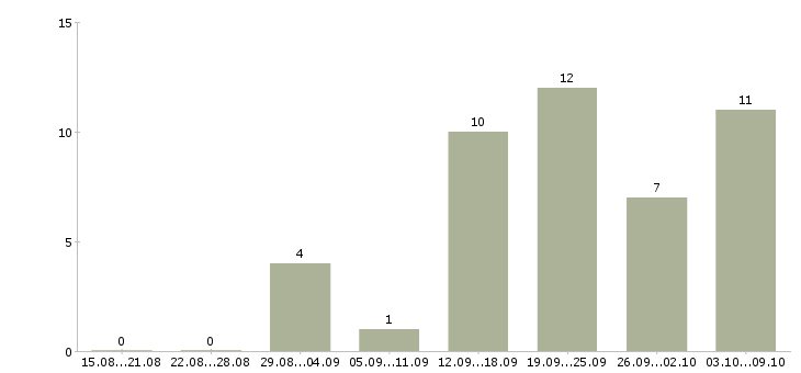 Работа онлайн менеджер Чувашия - Число вакансий Чувашия по специальности онлайн менеджер за 2 месяца