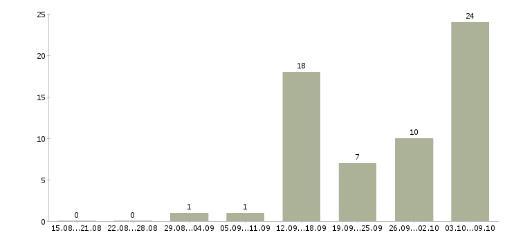 Работа менеджер на дому Якутия - Число вакансий Якутия по специальности менеджер на дому за 2 месяца