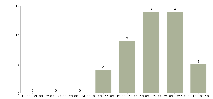 Работа менеджер по продукции в Архангельске - Число вакансий в Архангельске по специальности менеджер по продукции за 2 месяца