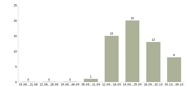 Работа сотрудник по персоналу в Астрахани - Число вакансий в Астрахани по специальности сотрудник по персоналу за 2 месяца