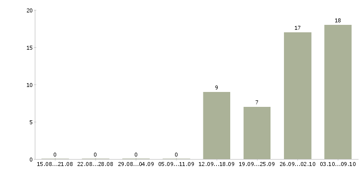 Работа упаковщик вахта в Астрахани - Число вакансий в Астрахани по специальности упаковщик вахта за 2 месяца