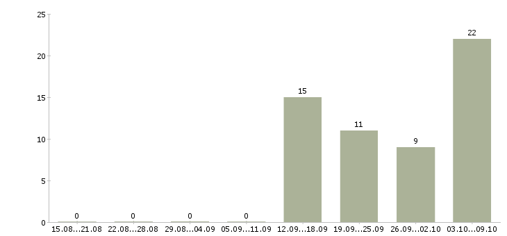 Работа требуются специалисты в Балашихе - Число вакансий в Балашихе по специальности требуются специалисты за 2 месяца