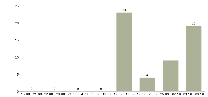 Работа менеджер по обслуживанию в Брянске - Число вакансий в Брянске по специальности менеджер по обслуживанию за 2 месяца