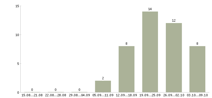 Работа менеджер по продажам на автомобиле в Брянске - Число вакансий в Брянске по специальности менеджер по продажам на автомобиле за 2 месяца