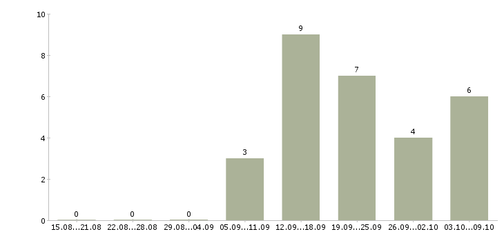 Работа менеджер продаж оборудования в Владивостоке - Число вакансий в Владивостоке по специальности менеджер продаж оборудования за 2 месяца