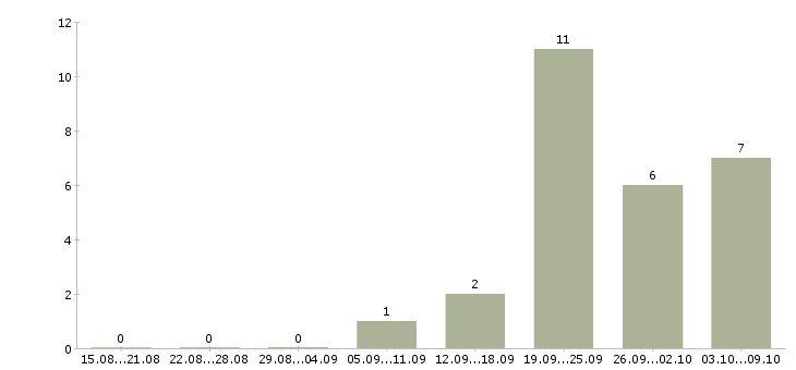 Работа водитель в транспортную компанию в Волгограде - Число вакансий в Волгограде по специальности водитель в транспортную компанию за 2 месяца