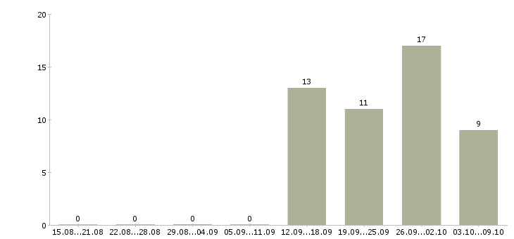 Работа специалист по обслуживанию клиентов в Волгограде - Число вакансий в Волгограде по специальности специалист по обслуживанию клиентов за 2 месяца