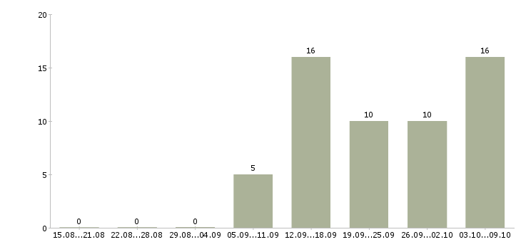 Работа требуются повара в Волгограде - Число вакансий в Волгограде по специальности требуются повара за 2 месяца