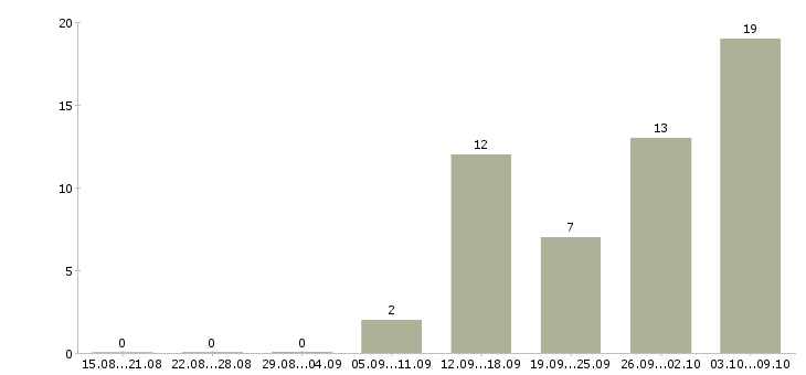 Работа требуется специалист в Вологде - Число вакансий в Вологде по специальности требуется специалист за 2 месяца
