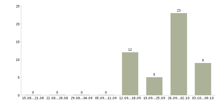 Работа рабочий по складу в Дзержинске - Число вакансий в Дзержинске по специальности рабочий по складу за 2 месяца