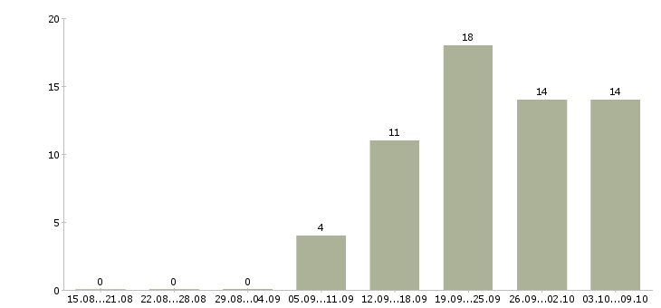 Работа консультанты для продаж в Иваново - Число вакансий в Иваново по специальности консультанты для продаж за 2 месяца