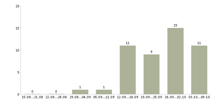 Работа менеджер по обслуживанию в Иваново - Число вакансий в Иваново по специальности менеджер по обслуживанию за 2 месяца