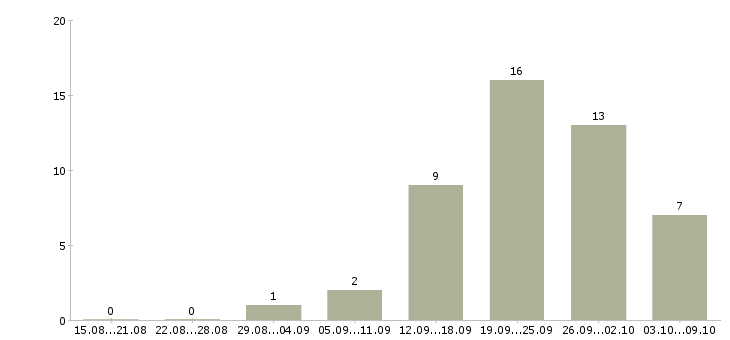 Работа менеджер по продажам на автомобиле в Иваново - Число вакансий в Иваново по специальности менеджер по продажам на автомобиле за 2 месяца