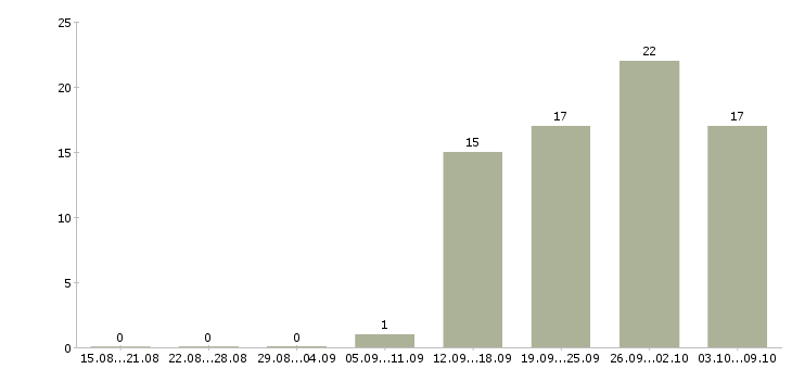 Работа менеджер по обслуживанию в Ижевске - Число вакансий в Ижевске по специальности менеджер по обслуживанию за 2 месяца