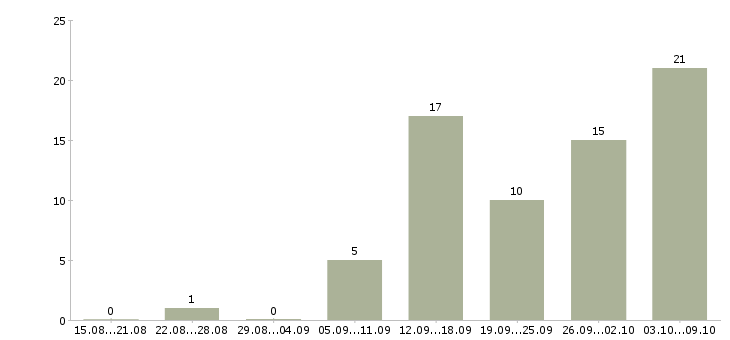 Работа оператором на телефоне в Ижевске - Число вакансий в Ижевске по специальности оператором на телефоне за 2 месяца