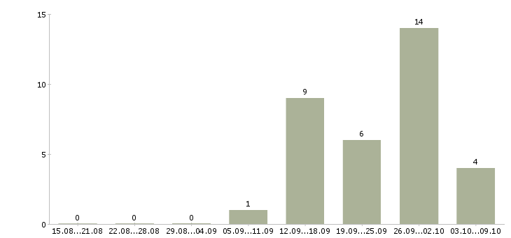 Работа работник на производство в Ижевске - Число вакансий в Ижевске по специальности работник на производство за 2 месяца