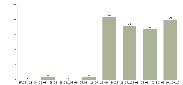 Работа специалист по обслуживанию в Ижевске - Число вакансий в Ижевске по специальности специалист по обслуживанию за 2 месяца