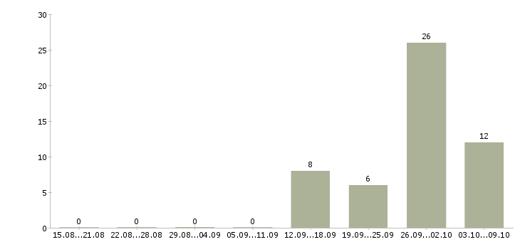 Работа техник по комплексу в Иркутске - Число вакансий в Иркутске по специальности техник по комплексу за 2 месяца