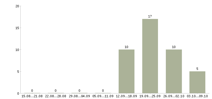 Работа управляющий по развитию в Иркутске - Число вакансий в Иркутске по специальности управляющий по развитию за 2 месяца