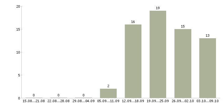 Работа в помощь руководителю в Казани - Число вакансий в Казани по специальности в помощь руководителю за 2 месяца
