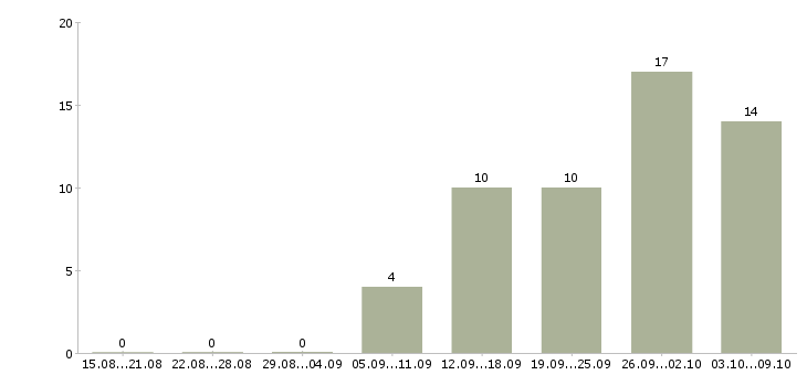 Работа управляющая магазином в Казани - Число вакансий в Казани по специальности управляющая магазином за 2 месяца