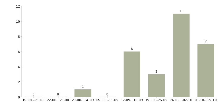 Работа консультант на дому в Калининграде - Число вакансий в Калининграде по специальности консультант на дому за 2 месяца