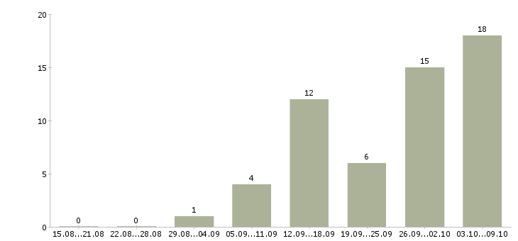 Работа дополнительный доход в Калуге - Число вакансий в Калуге по специальности дополнительный доход за 2 месяца