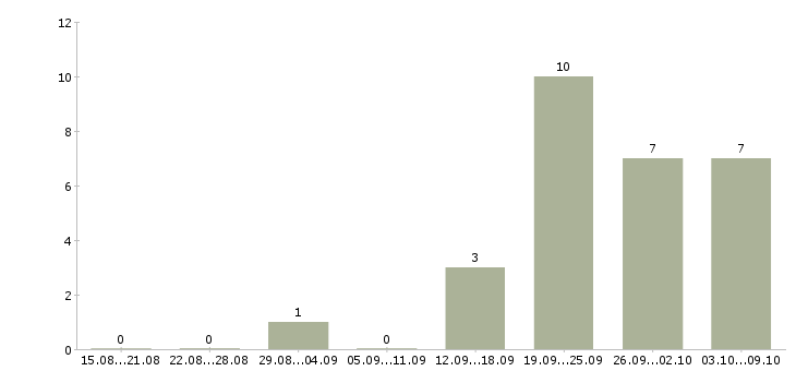 Работа менеджер для поиска клиентов в Калуге - Число вакансий в Калуге по специальности менеджер для поиска клиентов за 2 месяца
