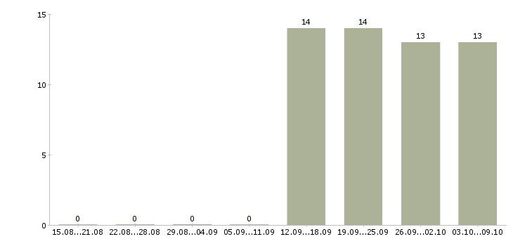 Работа курьер без опыта в Кирове - Число вакансий в Кирове по специальности курьер без опыта за 2 месяца
