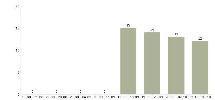 Работа помощник в офис в Клине - Число вакансий в Клине по специальности помощник в офис за 2 месяца