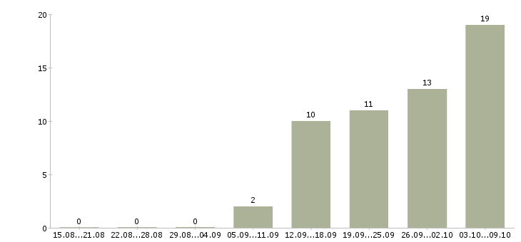 Работа консультант клиентов в Коломне - Число вакансий в Коломне по специальности консультант клиентов за 2 месяца