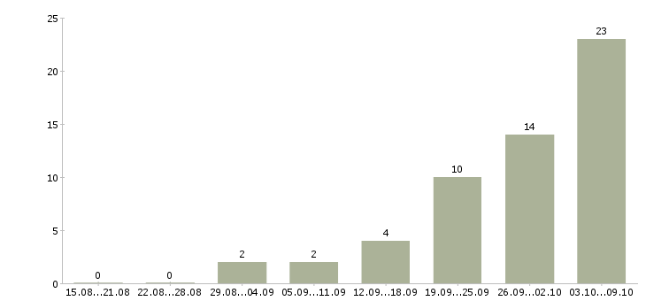 Работа рабочие на склад в Кургане - Число вакансий в Кургане по специальности рабочие на склад за 2 месяца