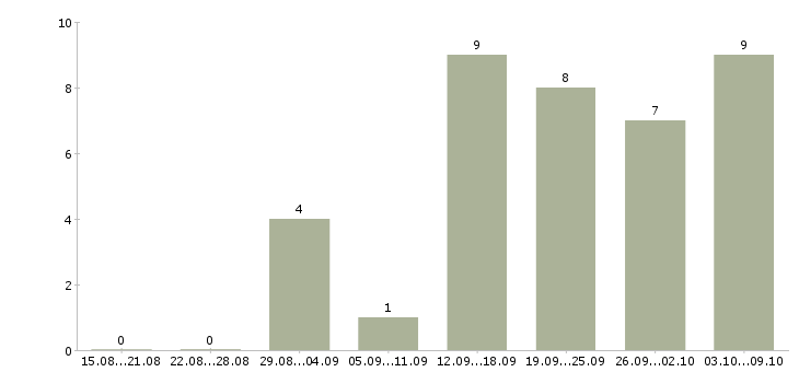 Работа специалист по документам в Кургане - Число вакансий в Кургане по специальности специалист по документам за 2 месяца