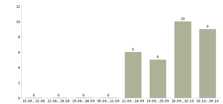 Работа продавец вахтой в Курске - Число вакансий в Курске по специальности продавец вахтой за 2 месяца