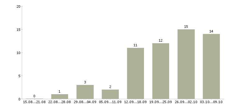 Работа клиентский менеджер в Магнитогорске - Число вакансий в Магнитогорске по специальности клиентский менеджер за 2 месяца